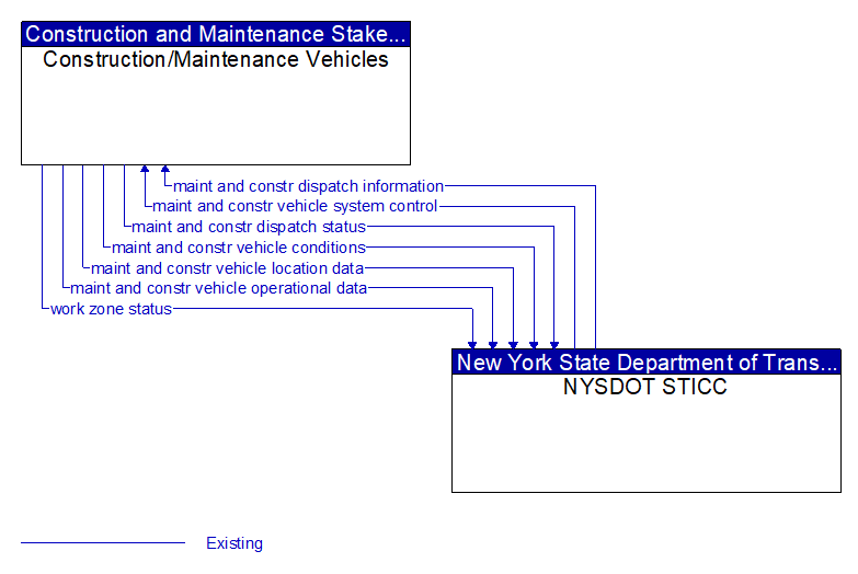 Construction/Maintenance Vehicles to NYSDOT STICC Interface Diagram