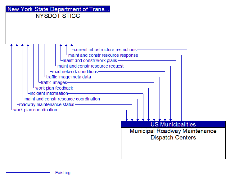 NYSDOT STICC to Municipal Roadway Maintenance Dispatch Centers Interface Diagram