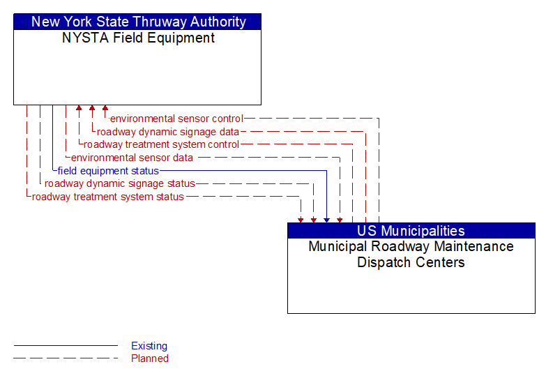 NYSTA Field Equipment to Municipal Roadway Maintenance Dispatch Centers Interface Diagram