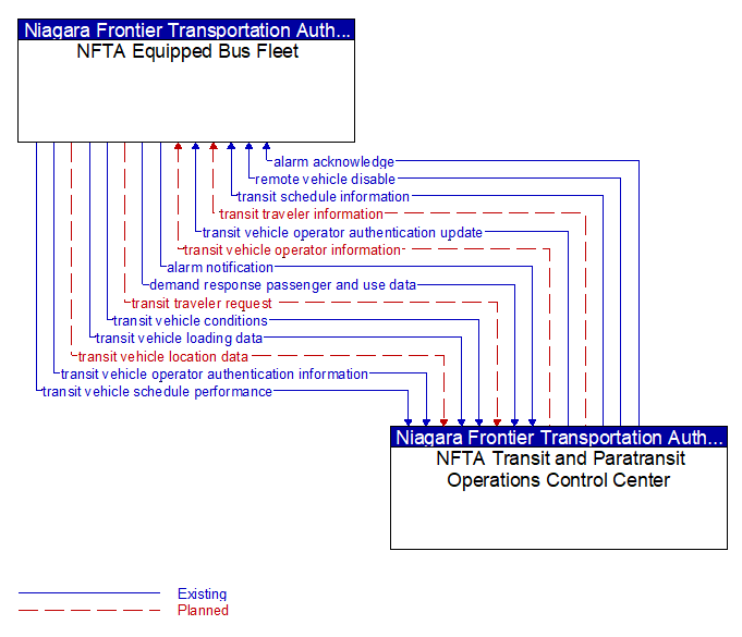 NFTA Equipped Bus Fleet to NFTA Transit and Paratransit Operations Control Center Interface Diagram