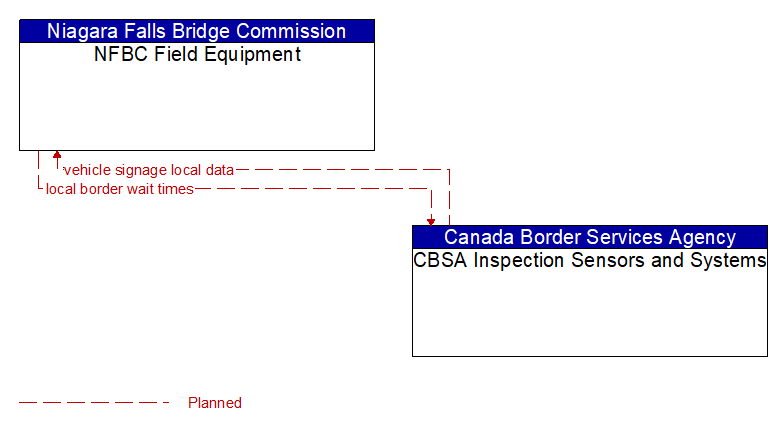 NFBC Field Equipment to CBSA Inspection Sensors and Systems Interface Diagram