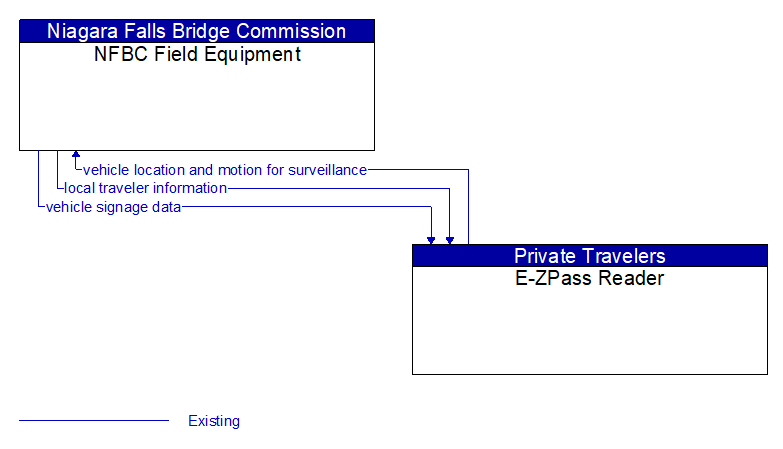 NFBC Field Equipment to E-ZPass Reader Interface Diagram