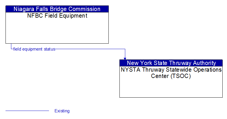 NFBC Field Equipment to NYSTA Thruway Statewide Operations Center (TSOC) Interface Diagram