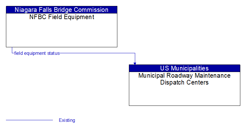 NFBC Field Equipment to Municipal Roadway Maintenance Dispatch Centers Interface Diagram