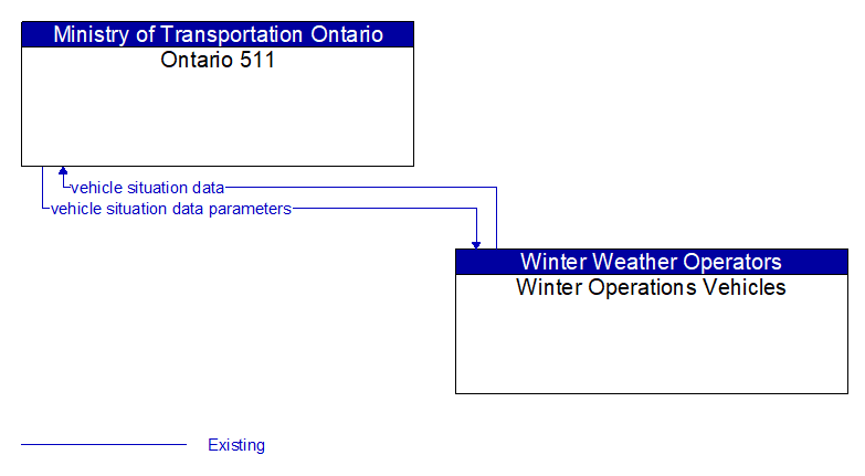 Ontario 511 to Winter Operations Vehicles Interface Diagram