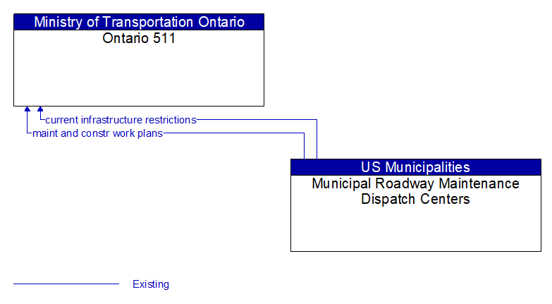 Ontario 511 to Municipal Roadway Maintenance Dispatch Centers Interface Diagram